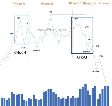 respiración de wyckoff|El Método Wyckoff explicado paso a paso .